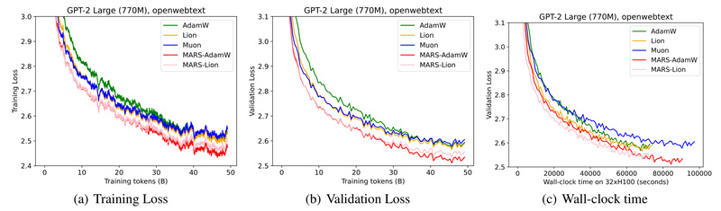 MARS: Accelerate Large Model Training with Variance-Reduced Optimization That Actually Works